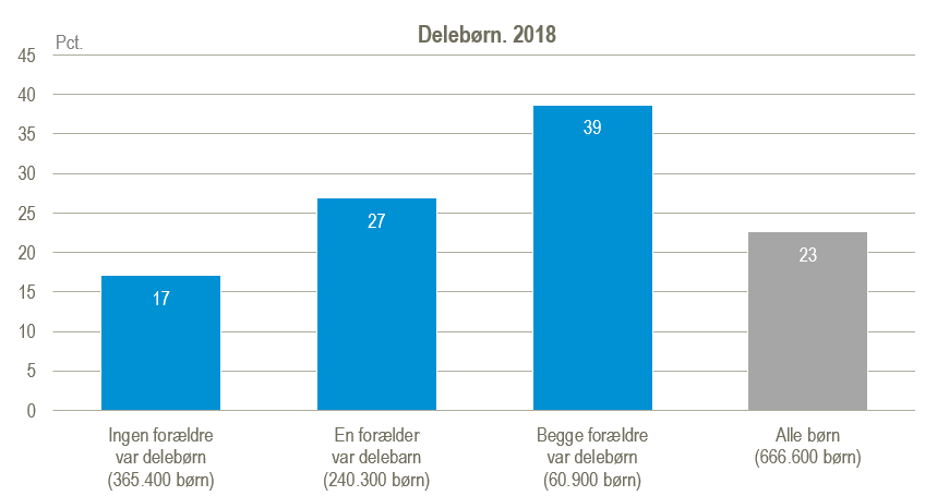 Delebørn 2018