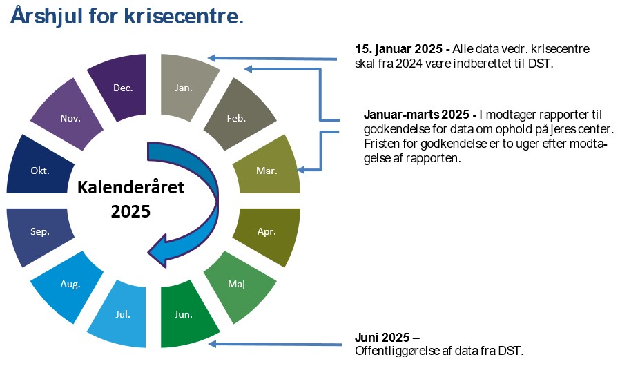 Årshjul for Kvindekrisecentre