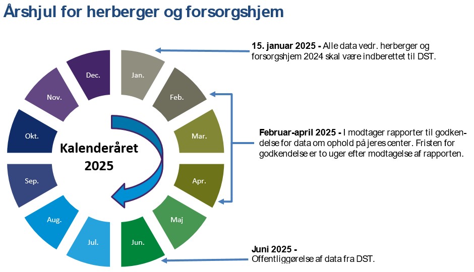 Årshjul for Boformer