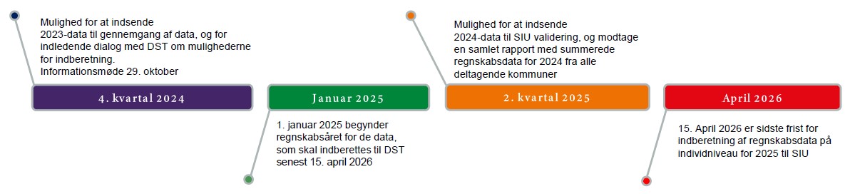 Tidslinje for SIU