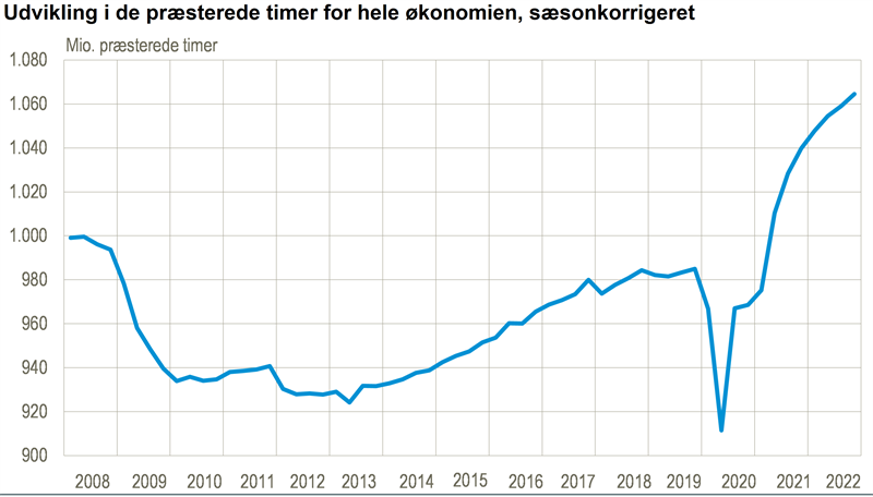 Stigning i de præsterede timer i fjerde kvartal