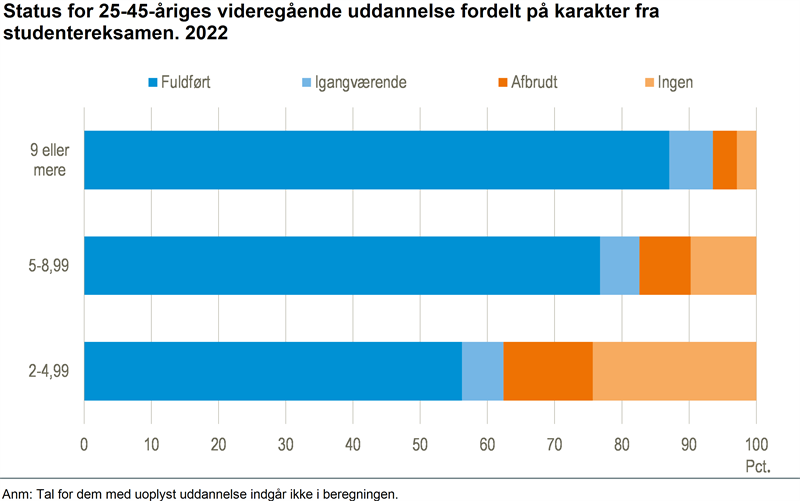 Gymnasiesnit er vigtigt for senere uddannelse