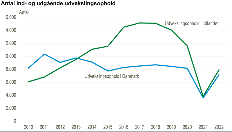 Udvekslingsophold går mod niveau før COVID-19