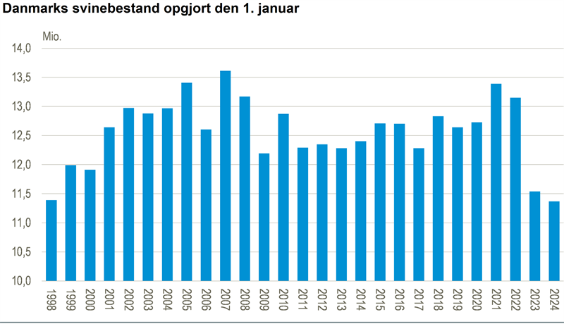 Fald i svinebestanden, men lidt flere søer