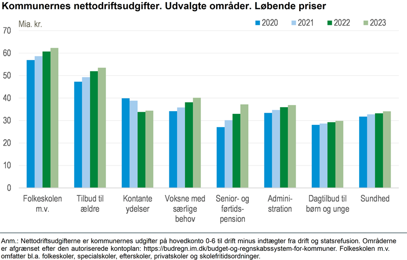 Skoleområdet udgør 16 pct. af de kommunale driftsudgifter