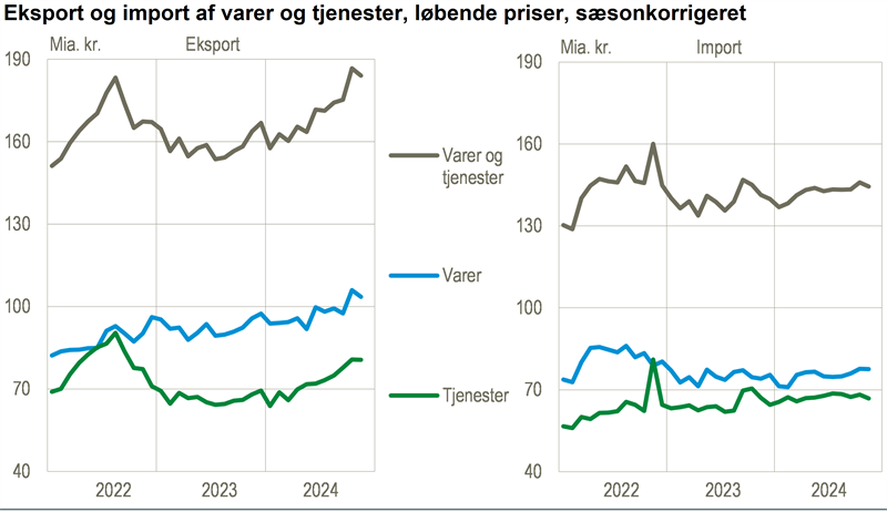 Eksporten af varer faldt i november