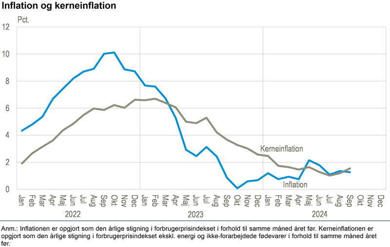 Stort set uændret inflation i september