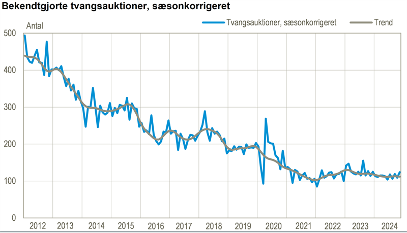 Antal tvangsauktioner er fortsat lavt i december