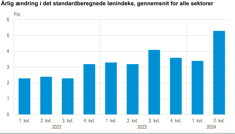 Lønningerne er steget 5,3 pct. det seneste år