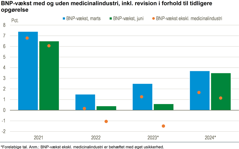 Lav vækst i dansk økonomi uden medicinalindustri