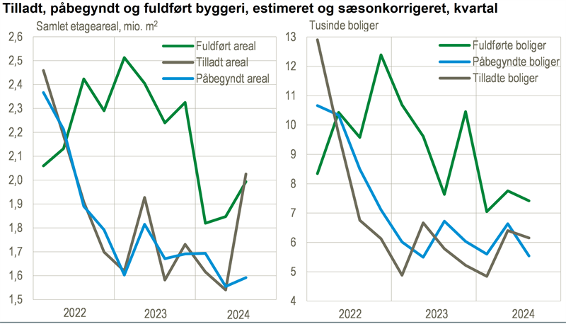 Den tilladte byggeaktivitet steg i tredje kvartal