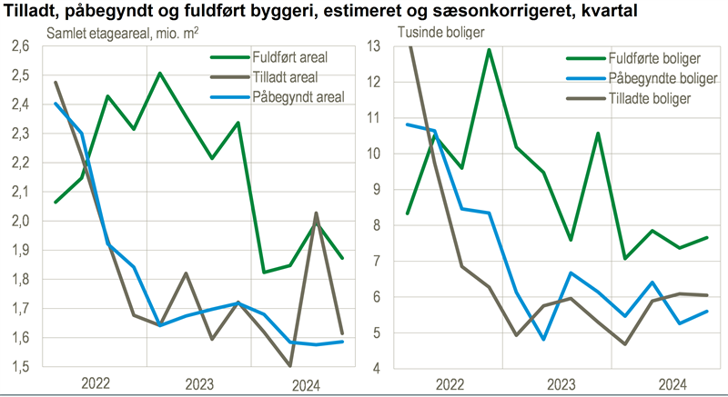 Det tilladte byggeri er tilbage på niveau