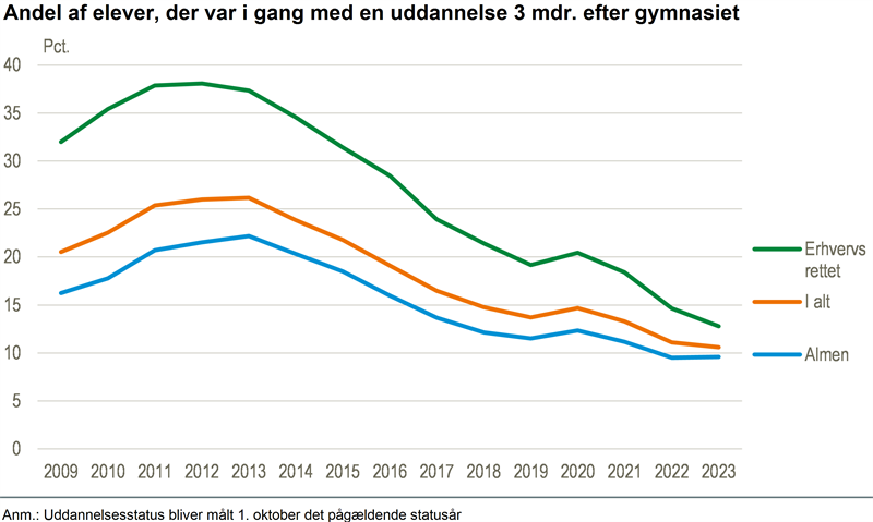 Færre studenter læser videre efter gymnasiet