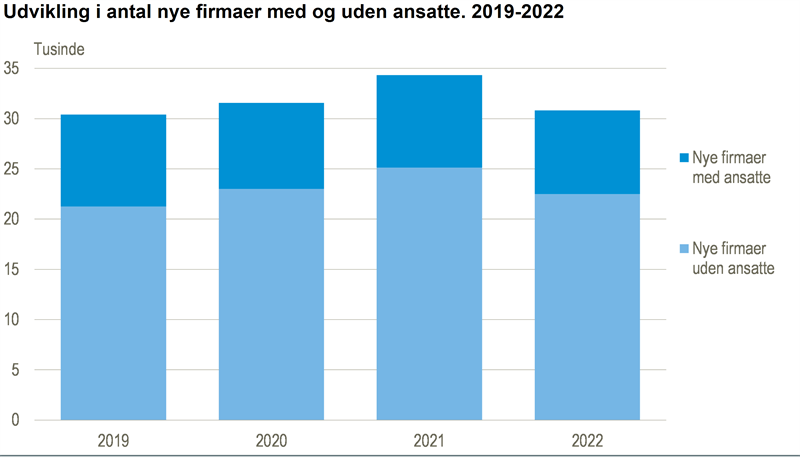 Færre nye firmaer i 2022