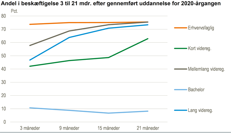 De erhvervsuddannede kommer hurtigst i job