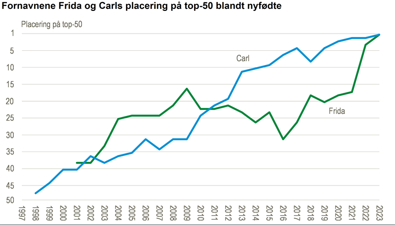 Frida og Carl topper navne til nyfødte i 2023