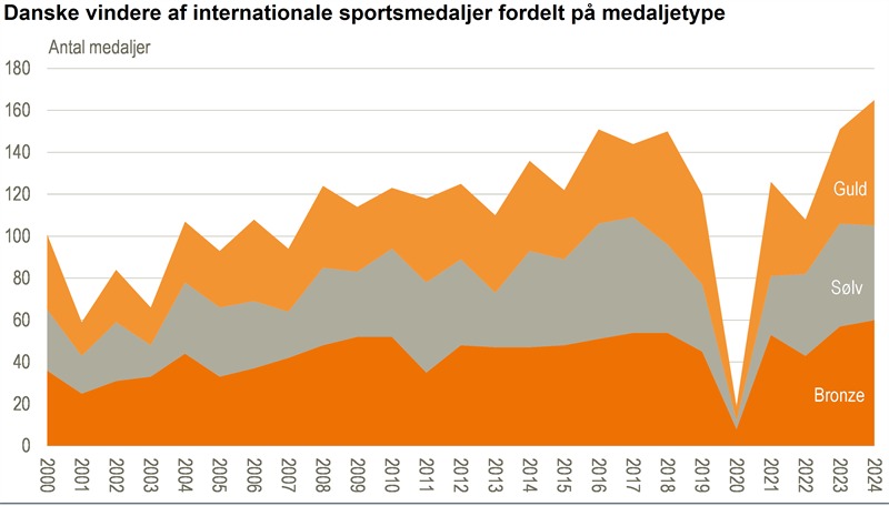Dansk idræt modtog rekord mange medaljer i 2024