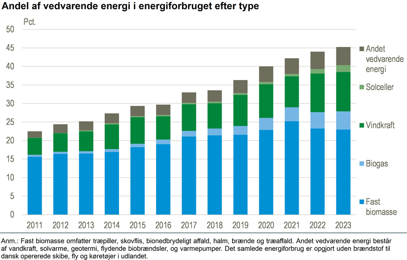 Mere vedvarende energi i 2023