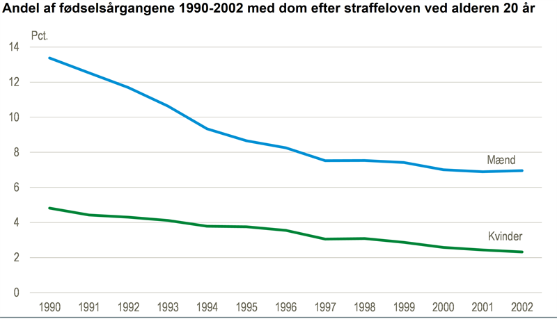 Halvering af dømte 20-årige