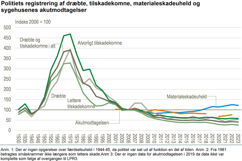 Fald i dræbte og tilskadekomne i trafikken