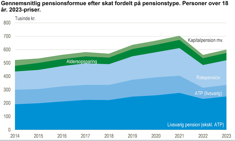 Stigende pensionsformuer i 2023