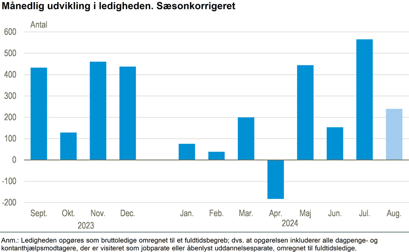 Indikator tyder på lille ledighedsstigning i august