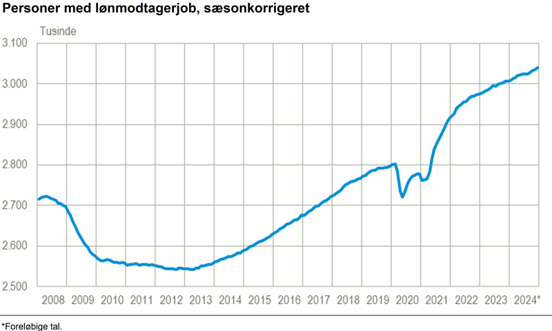 4.600 flere lønmodtagere i december