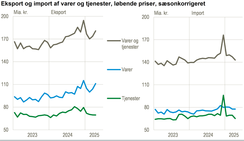 Eksporten af varer steg i april