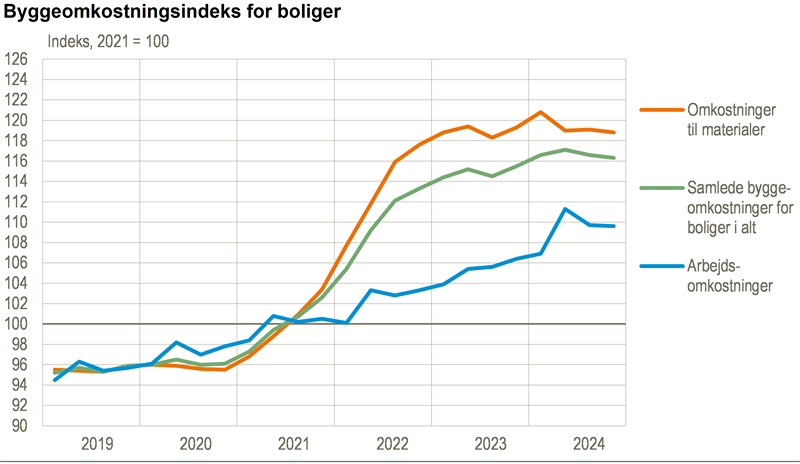 Byggeomkostningerne faldt med 0,3 pct. i 4. kvartal