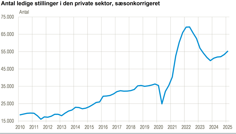 Antal ledige stillinger er steget fem kvartaler i træk