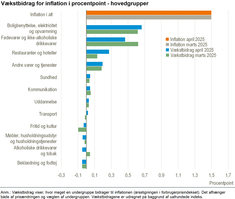 Inflationen er uændret i april