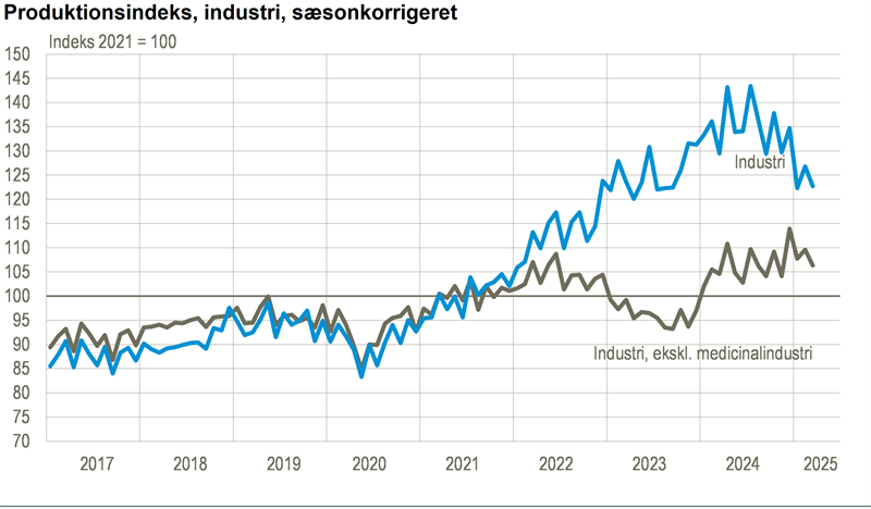 Industriens produktion faldt i marts