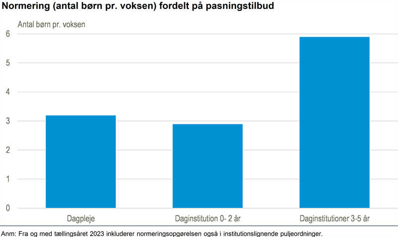 Omregnede normeringer for 2023