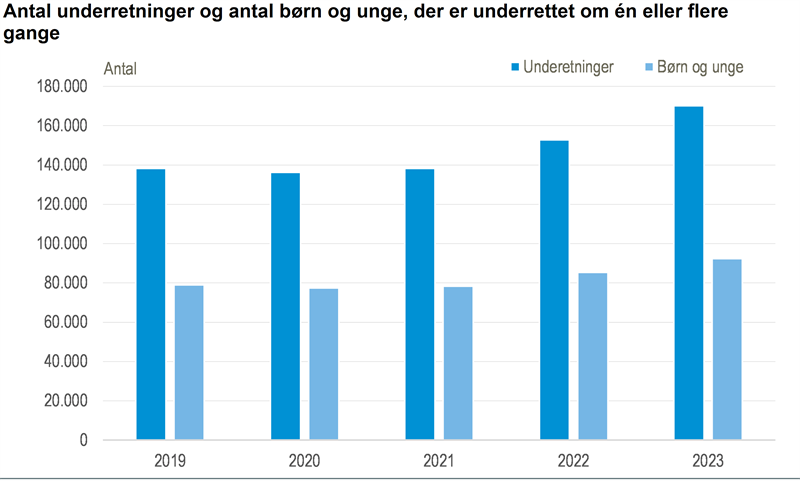 Fortsat stigning i underretninger om børn og unge