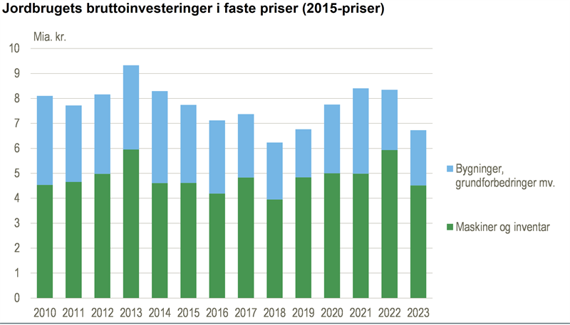 Fald i jordbrugets investeringer i 2023