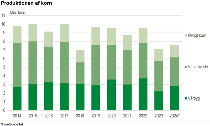 Ringe kornhøst efter vådt forår