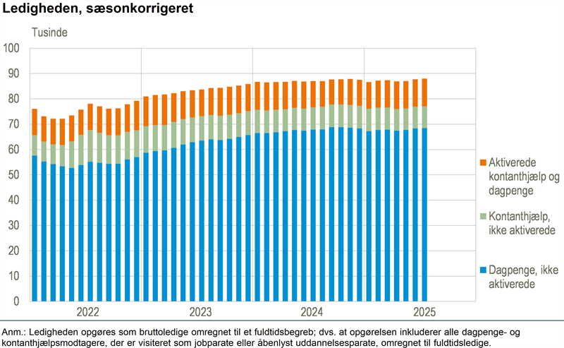 Ledigheden steg med 300 i juli