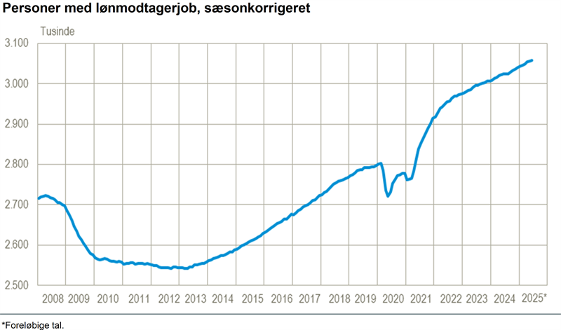 2.300 flere lønmodtagere i juni