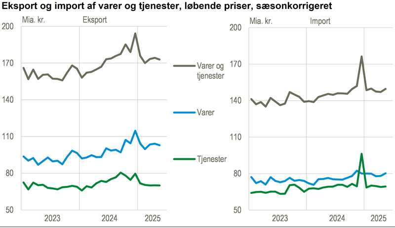 Importen af varer steg i maj