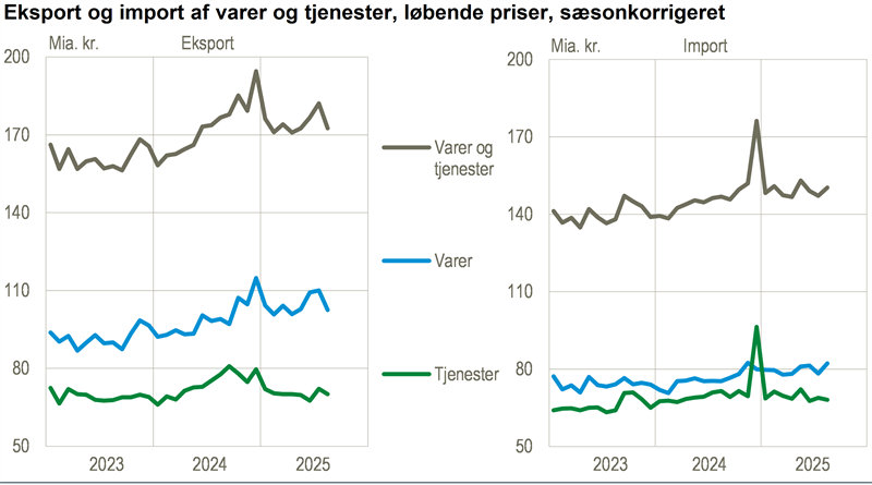 Eksporten faldt i august