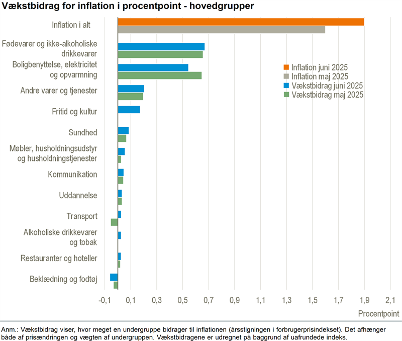 Inflationen og kerneinflationen steg i juni