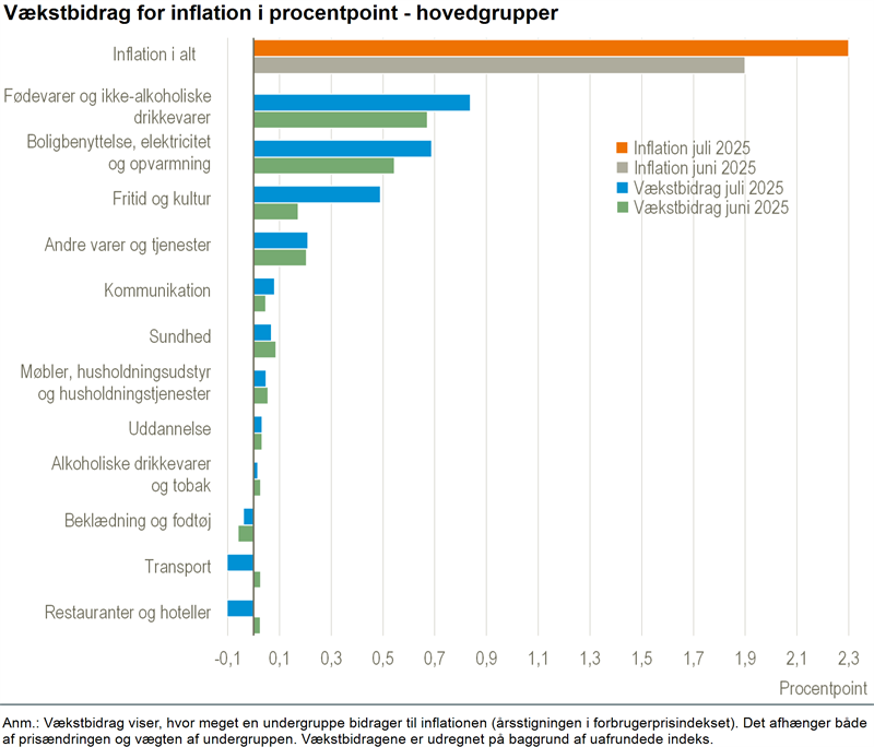 Inflationen og kerneinflationen steg igen i juli