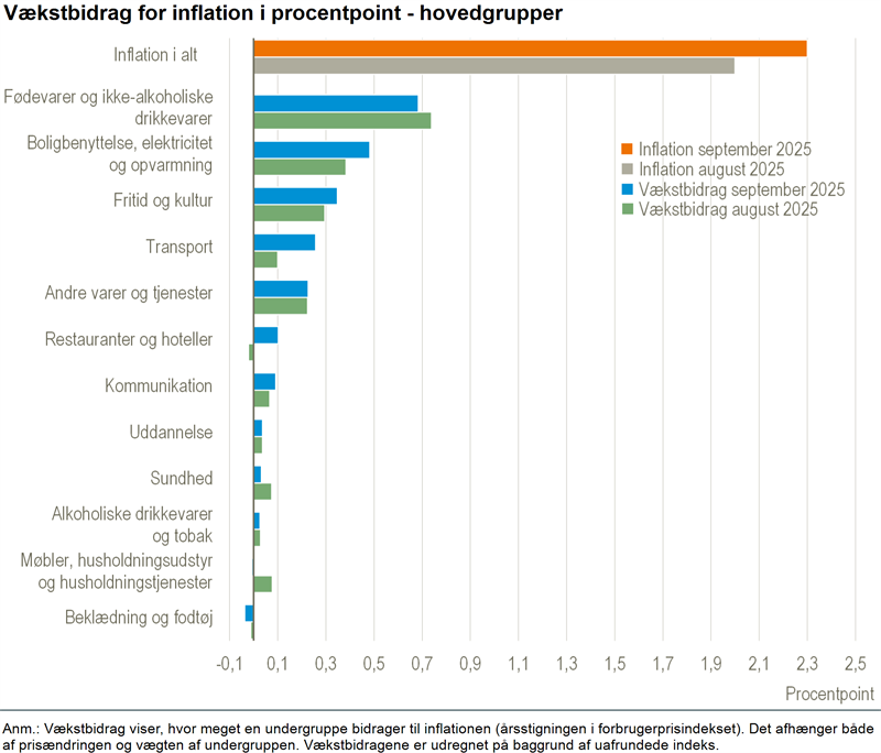 Stigning i inflationen