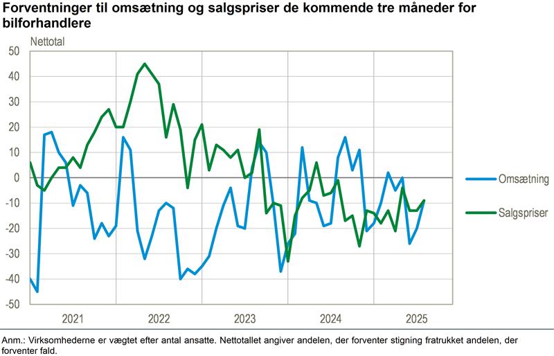 Bilforhandlere forventer fald i priser og omsætning