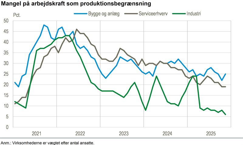 Manglen på arbejdskraft er aftaget i erhvervslivet