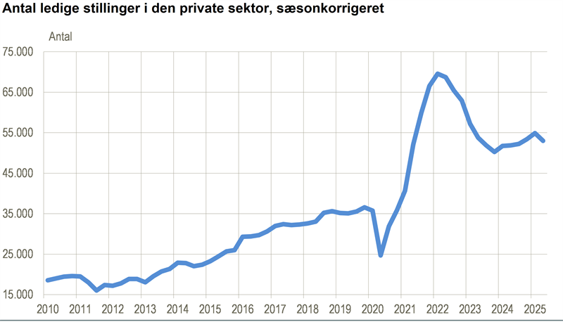 Antal ledige stillinger faldt i 2. kvartal 2025
