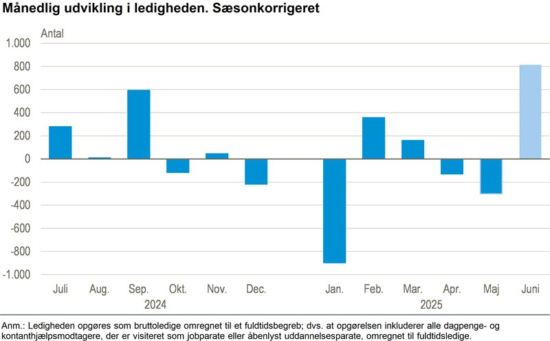 Indikator tyder på stigende ledighed