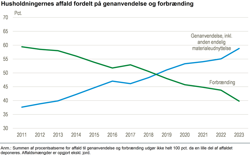 Husholdningerne sorterer affald i stigende grad