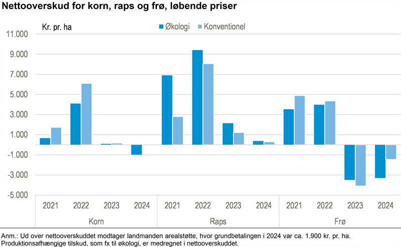 Økologisk raps klarer sig godt økonomisk
