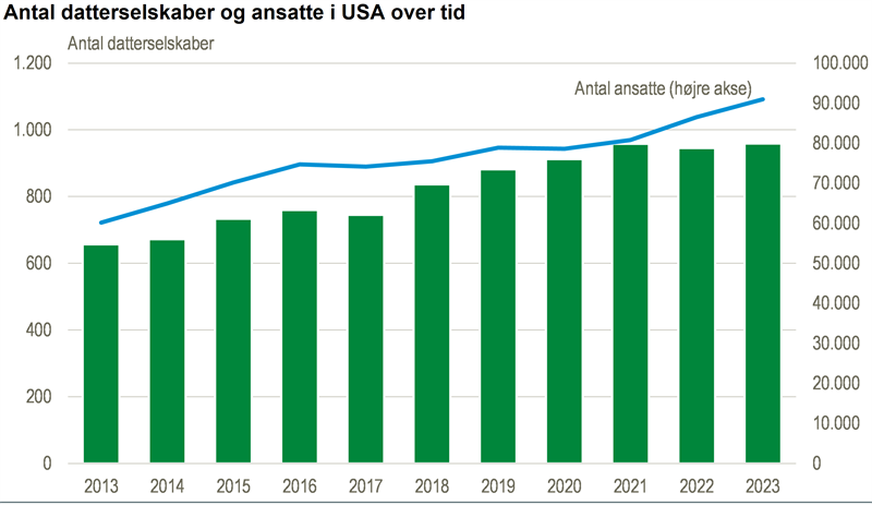 Øget aktivitet hos datterselskaber i USA i 2023